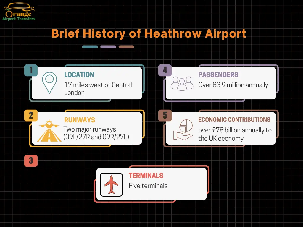 A Brief History of Heathrow Airport