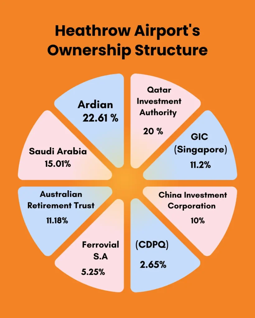 Heathrow Airport's Ownership Structure